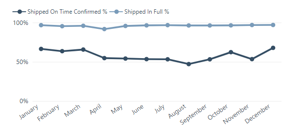 CERM Smart BI: OTIF on-time and in-full