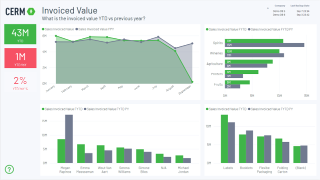 CERM Smart BI Invoiced Value