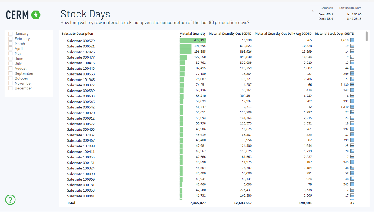 CERM Stock Days report
