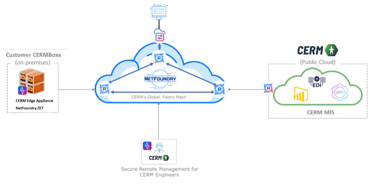 Diagramme NetFoundry_Network